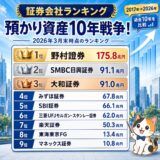 証券会社ランキング 2026年3月現在