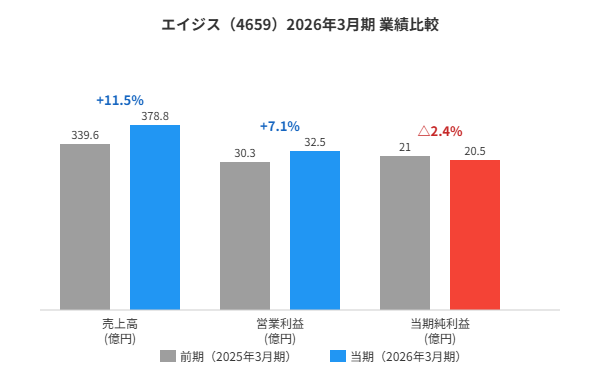 エイジス2026年3月期業績比較グラフ