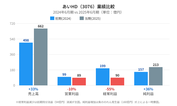 あいホールディングス3076業績比較グラフ2025年6月期
