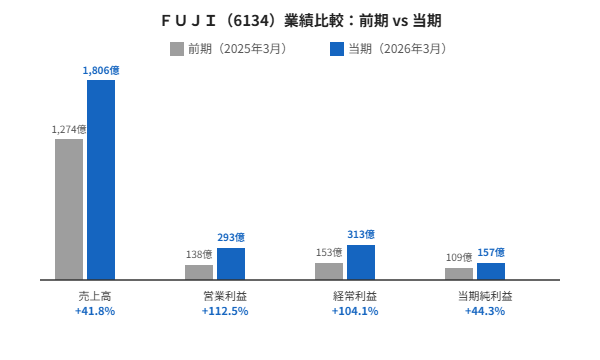ＦＵＪＩ2026年3月期 業績比較グラフ