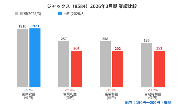 ジャックス8584業績グラフ