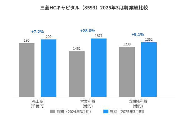 三菱HCキャピタル2025年3月期業績比較グラフ