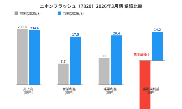 ニホンフラッシュ7820業績グラフ