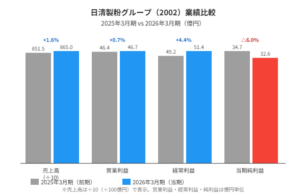 業績比較グラフ