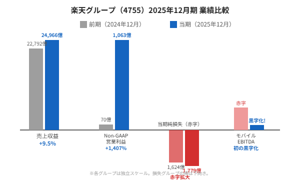 楽天グループ2025年12月期 業績比較グラフ