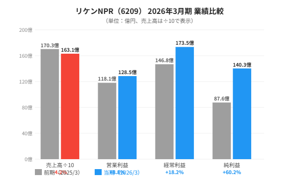 リケンNPR 2026年3月期業績比較グラフ