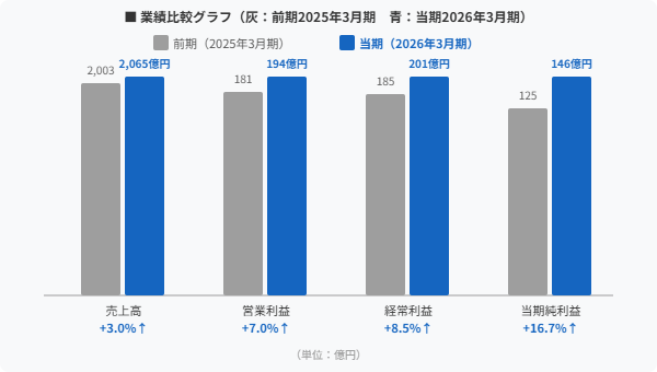 サンゲツ2026年3月期 業績比較グラフ