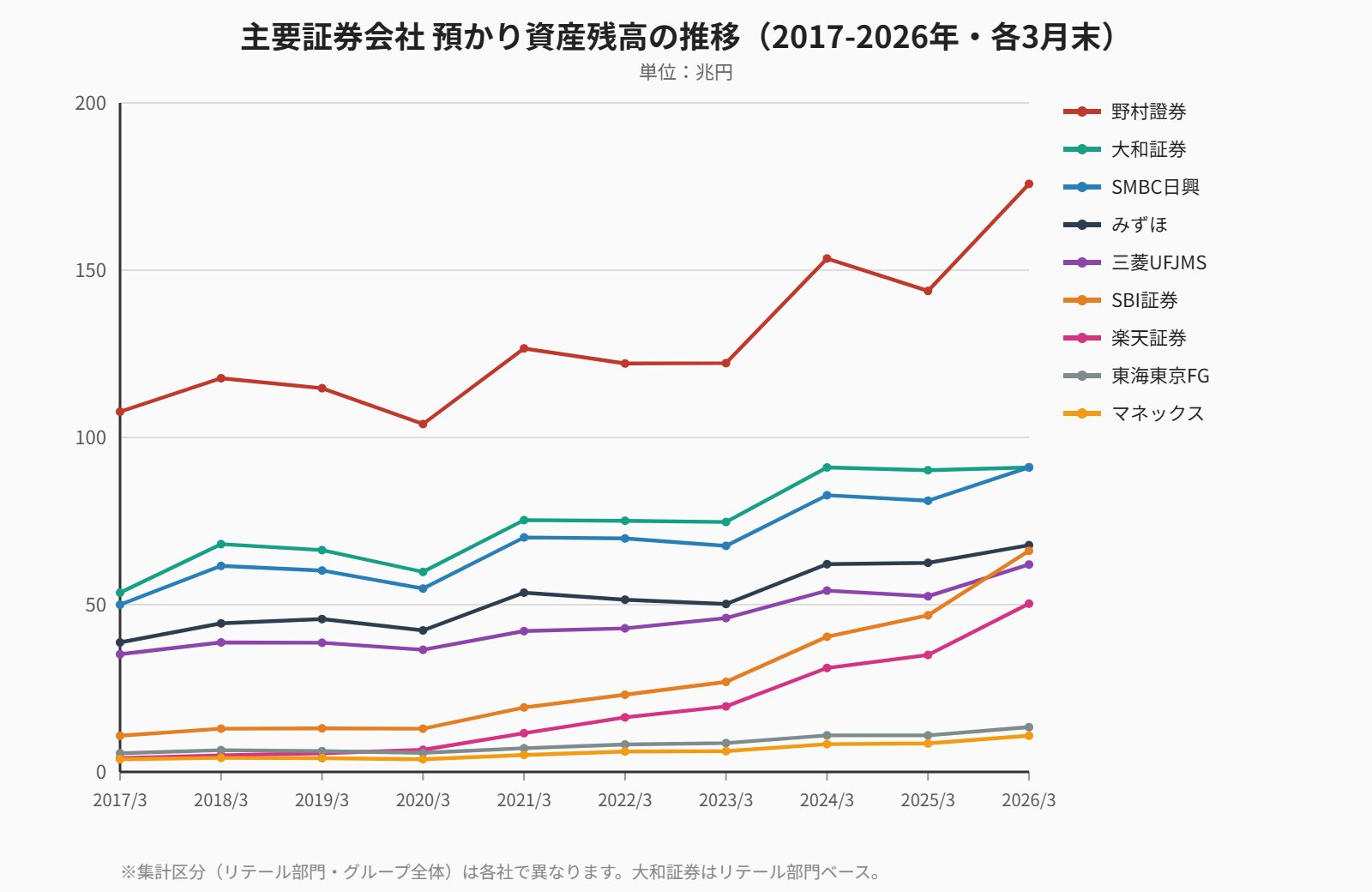 主要証券会社9社の2017-2026年の預かり資産残高推移を示す折れ線グラフ