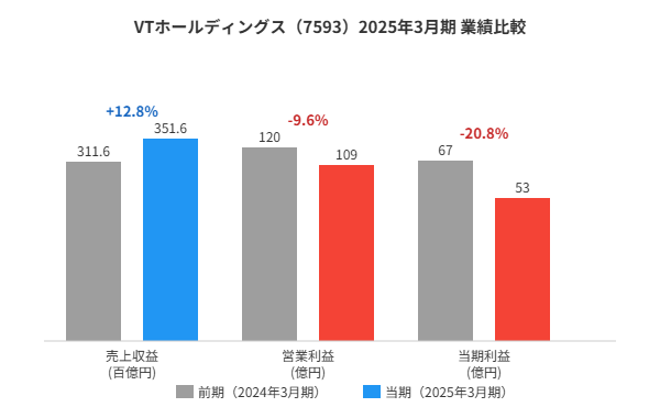 VTホールディングス2025年3月期業績比較グラフ