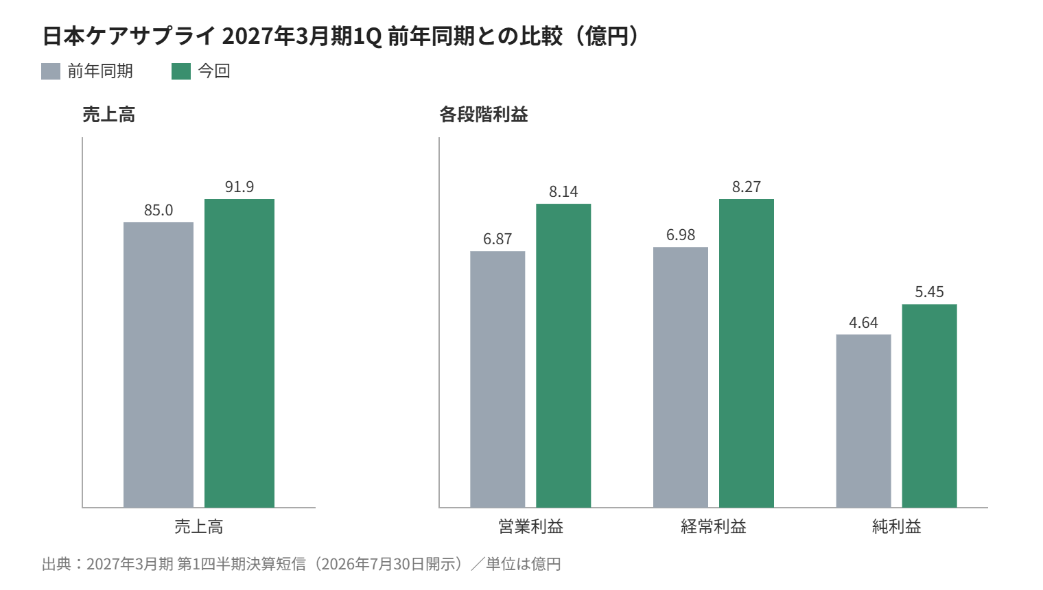 日本ケアサプライ 2027年3月期1Q 業績の前年同期比較
