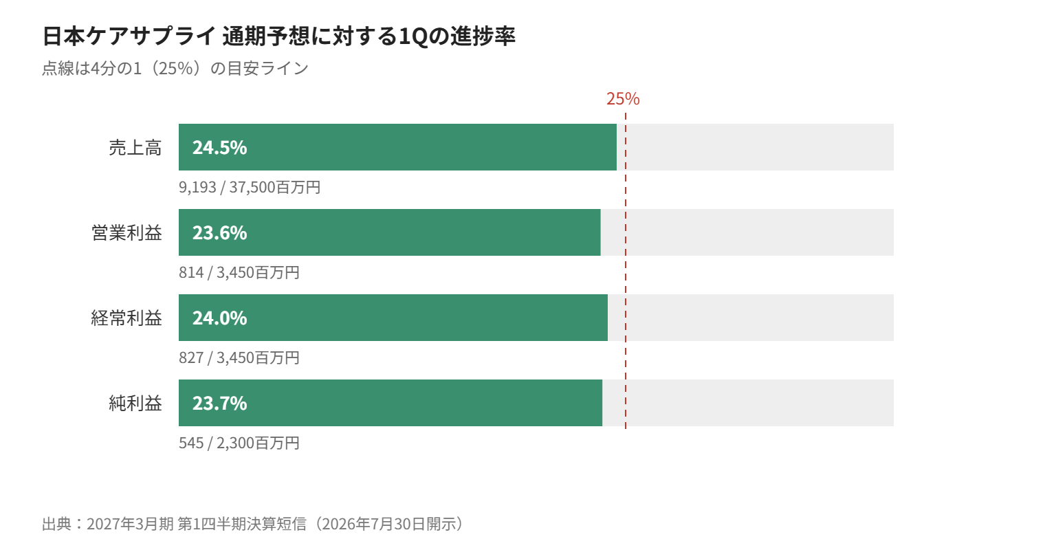 日本ケアサプライ 通期予想に対する1Qの進捗率