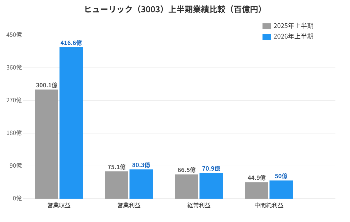 ヒューリック2026年上半期 業績比較グラフ