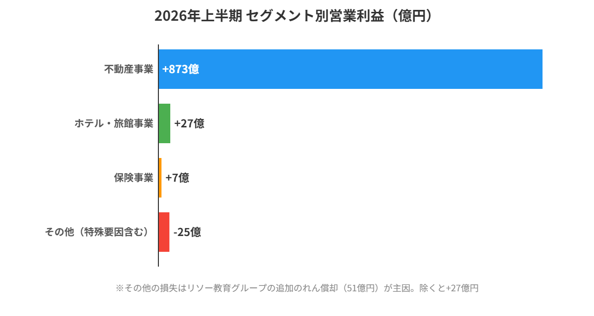 ヒューリック2026年上半期 セグメント別営業利益