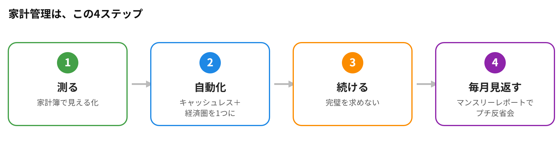 家計管理の4ステップ：測る→自動化→続ける→毎月見返す