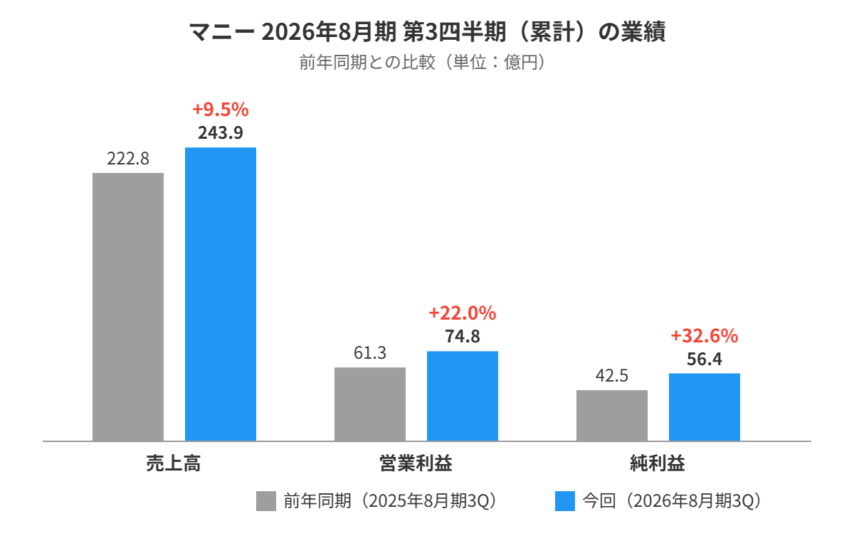 マニー2026年8月期第3四半期累計の業績比較グラフ（売上高・営業利益・純利益とも前年同期比で増加）