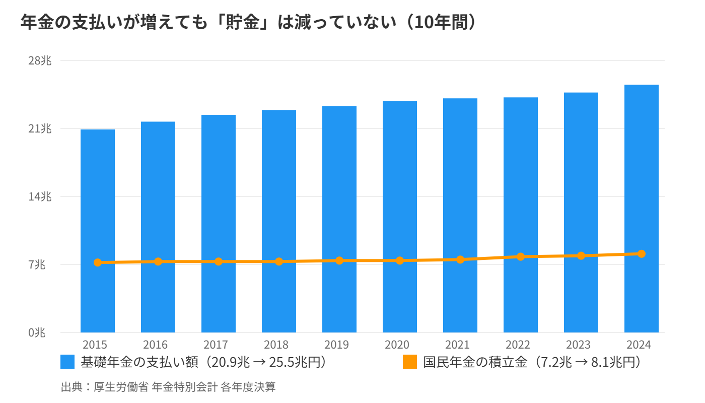 基礎年金給付費と国民年金積立金の10年推移