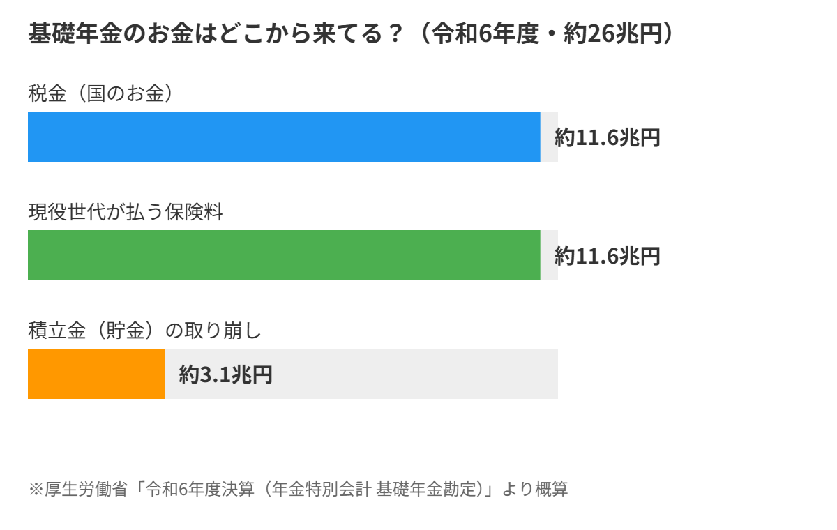 基礎年金の財源内訳(令和6年度)