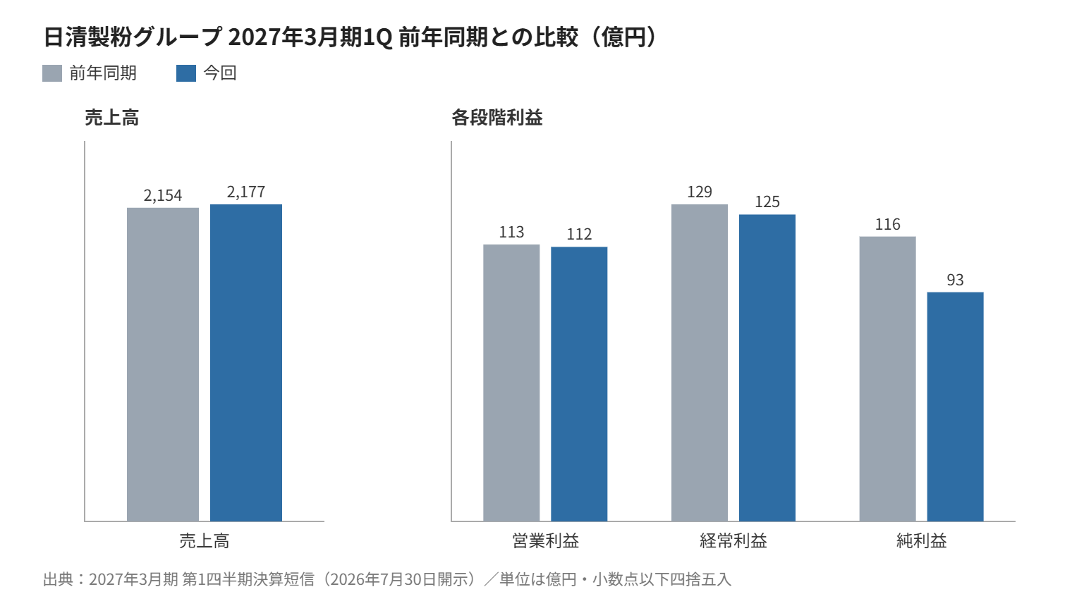 日清製粉グループ 2027年3月期1Q 業績の前年同期比較
