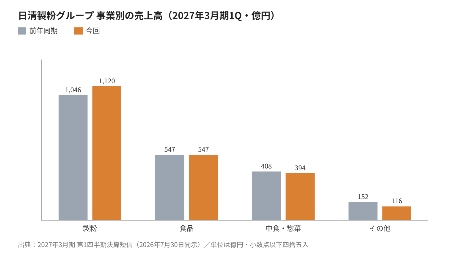 日清製粉グループ 事業別の売上高比較
