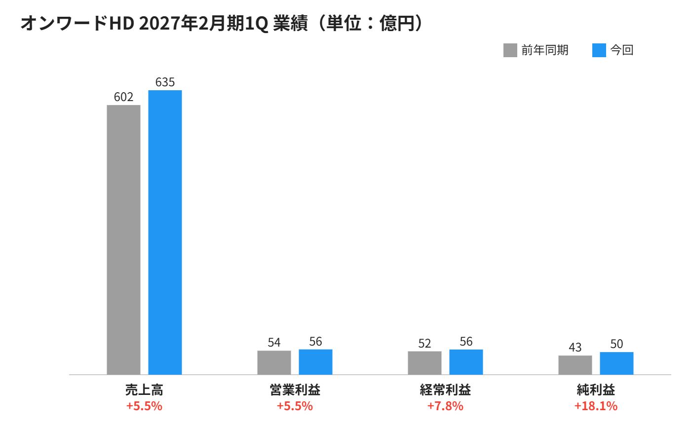 オンワードHD 2027年2月期1Q 業績比較