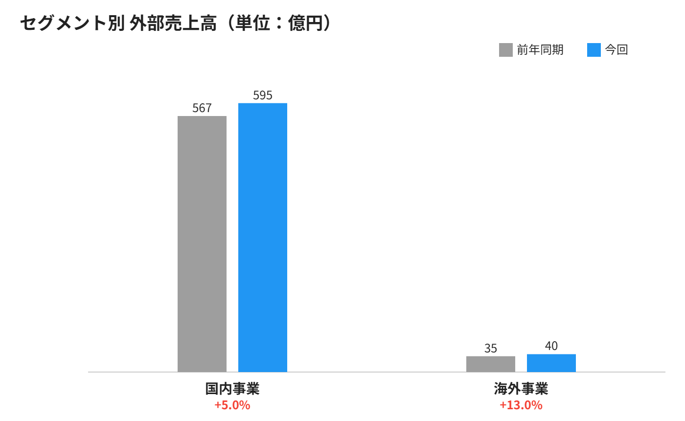 セグメント別 外部売上高