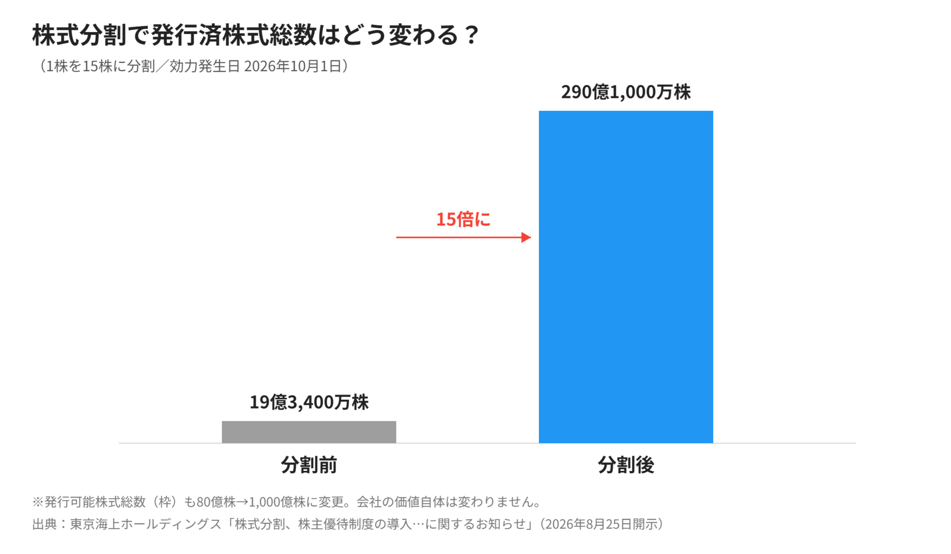 東京海上ホールディングス 株式分割前後の発行済株式総数比較