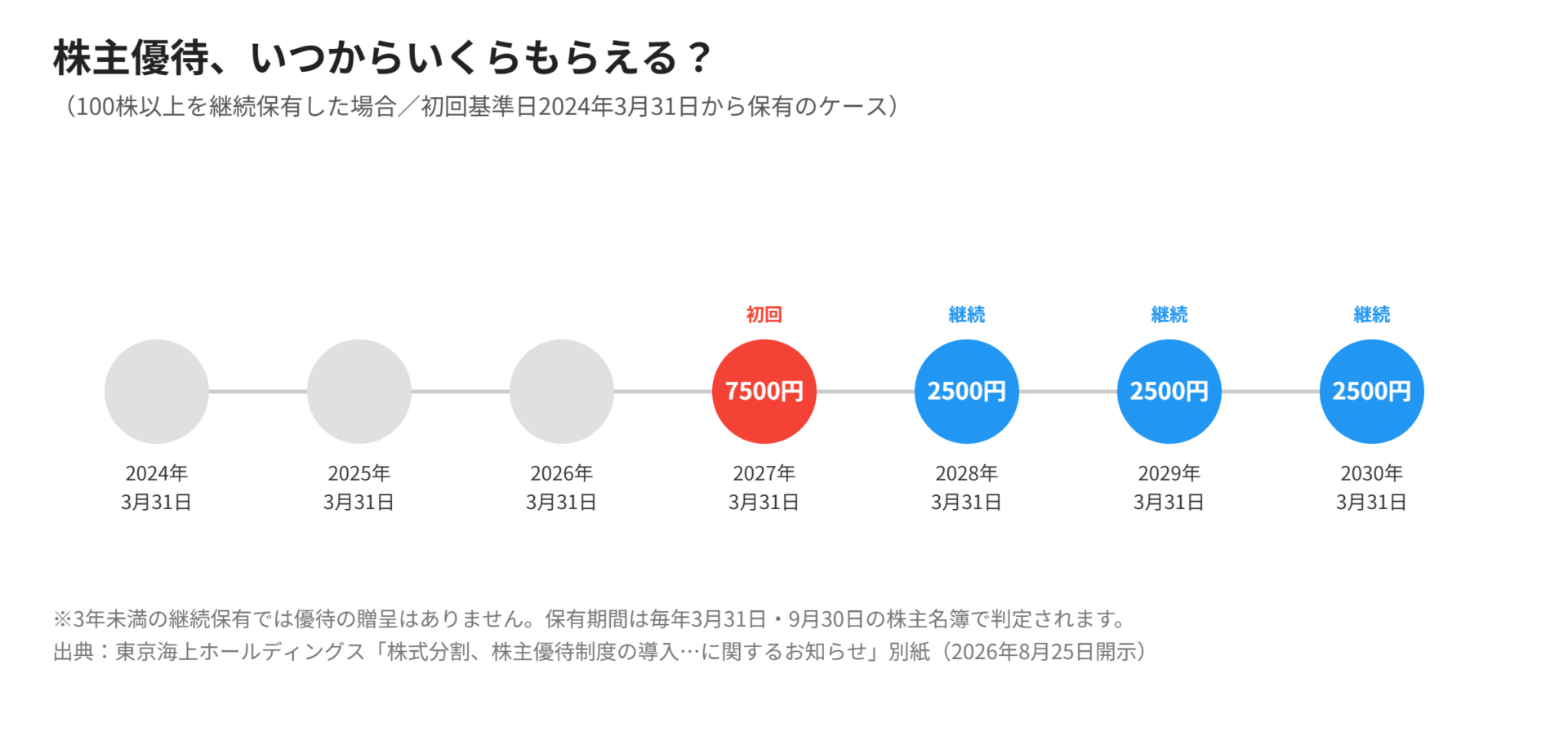 東京海上ホールディングス 株主優待の継続保有スケジュール図
