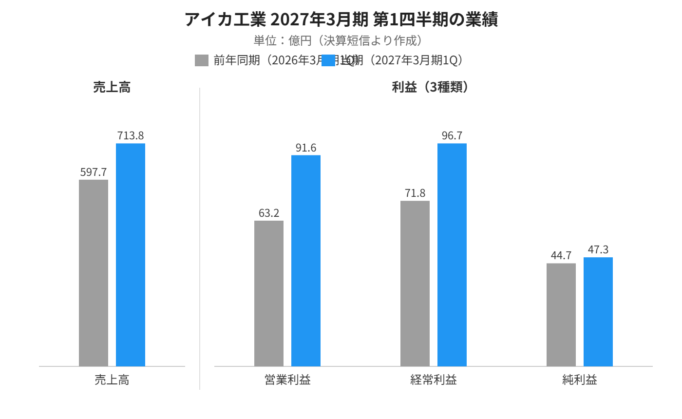 アイカ工業2027年3月期第1四半期の業績比較グラフ