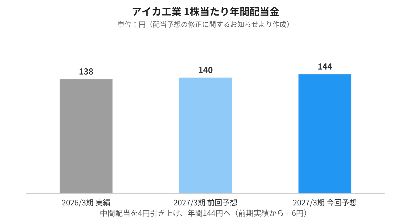 アイカ工業の1株当たり年間配当金の推移グラフ