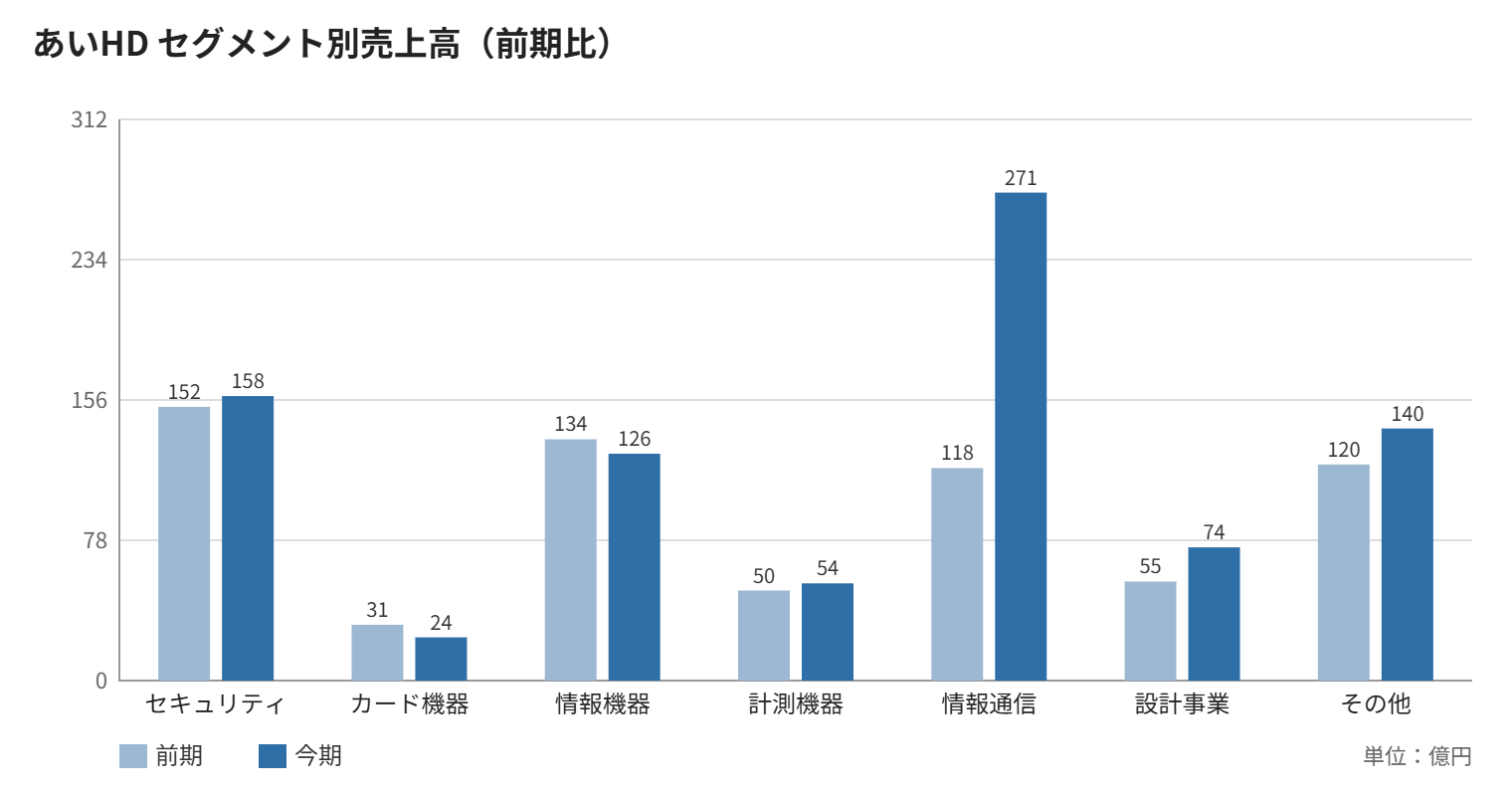 あいHD セグメント別売上高の前期比較
