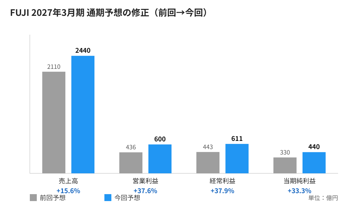FUJI 2027年3月期 通期業績予想の修正前後グラフ