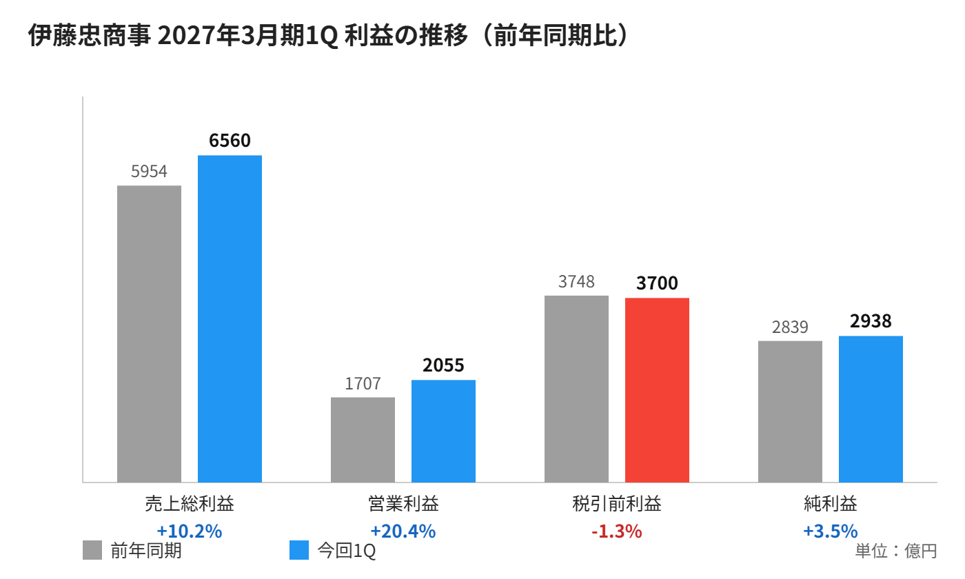 伊藤忠商事 2027年3月期1Qの利益比較グラフ