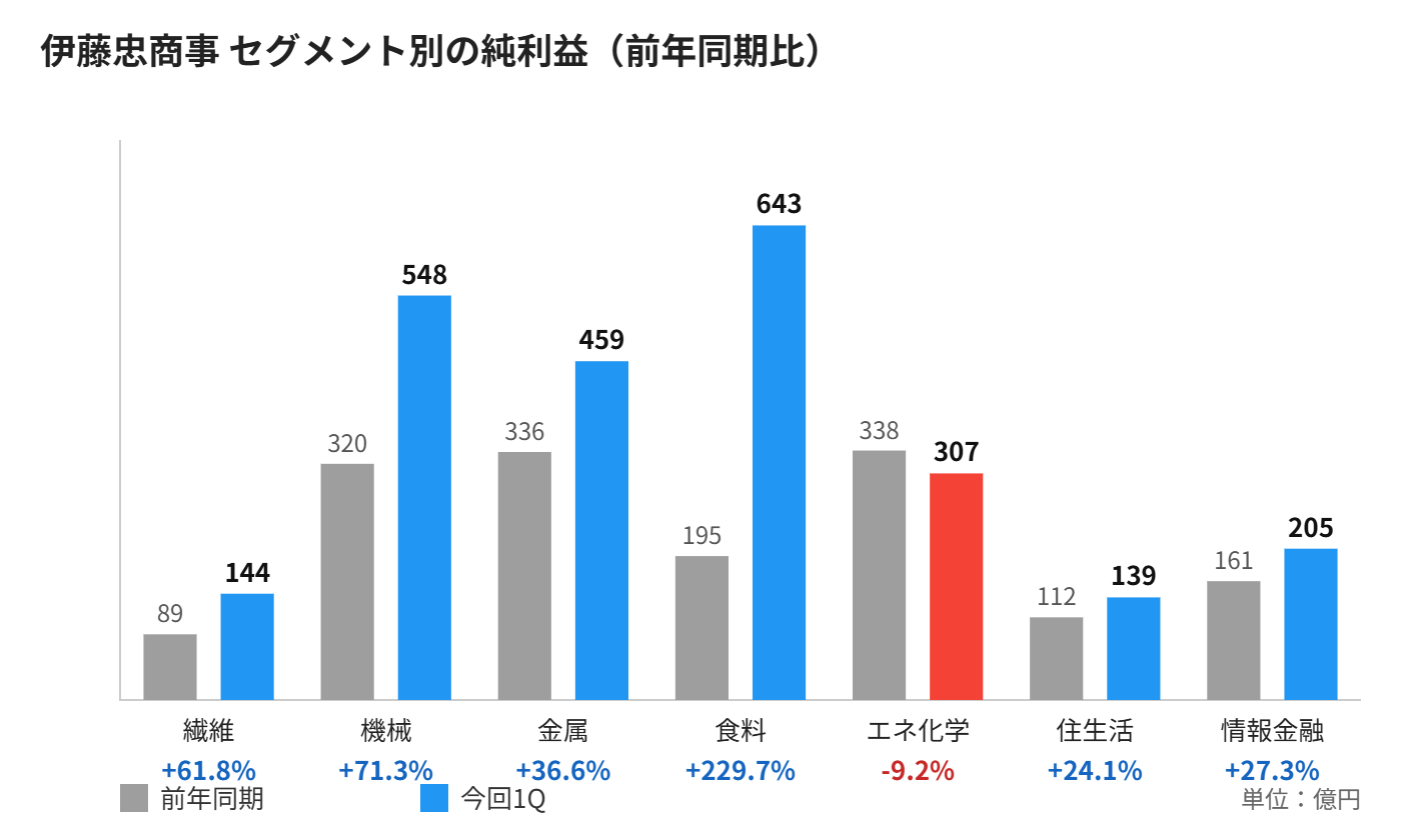 伊藤忠商事 セグメント別純利益の比較グラフ