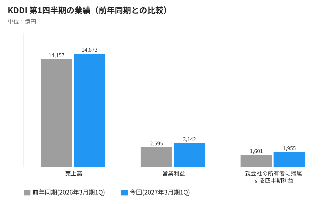 KDDI 第1四半期の業績 前年同期との比較