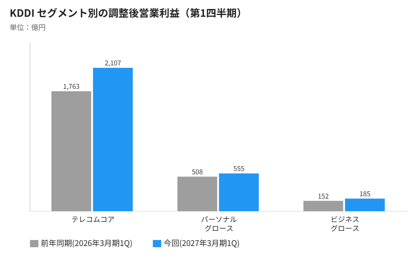 KDDI セグメント別の調整後営業利益 第1四半期