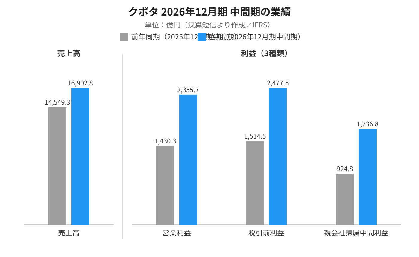クボタ2026年12月期中間期の業績比較グラフ