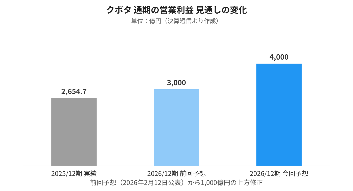 クボタの通期営業利益予想の推移グラフ