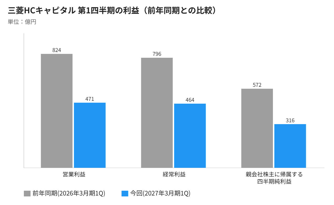 三菱HCキャピタル 第1四半期の利益 前年同期との比較