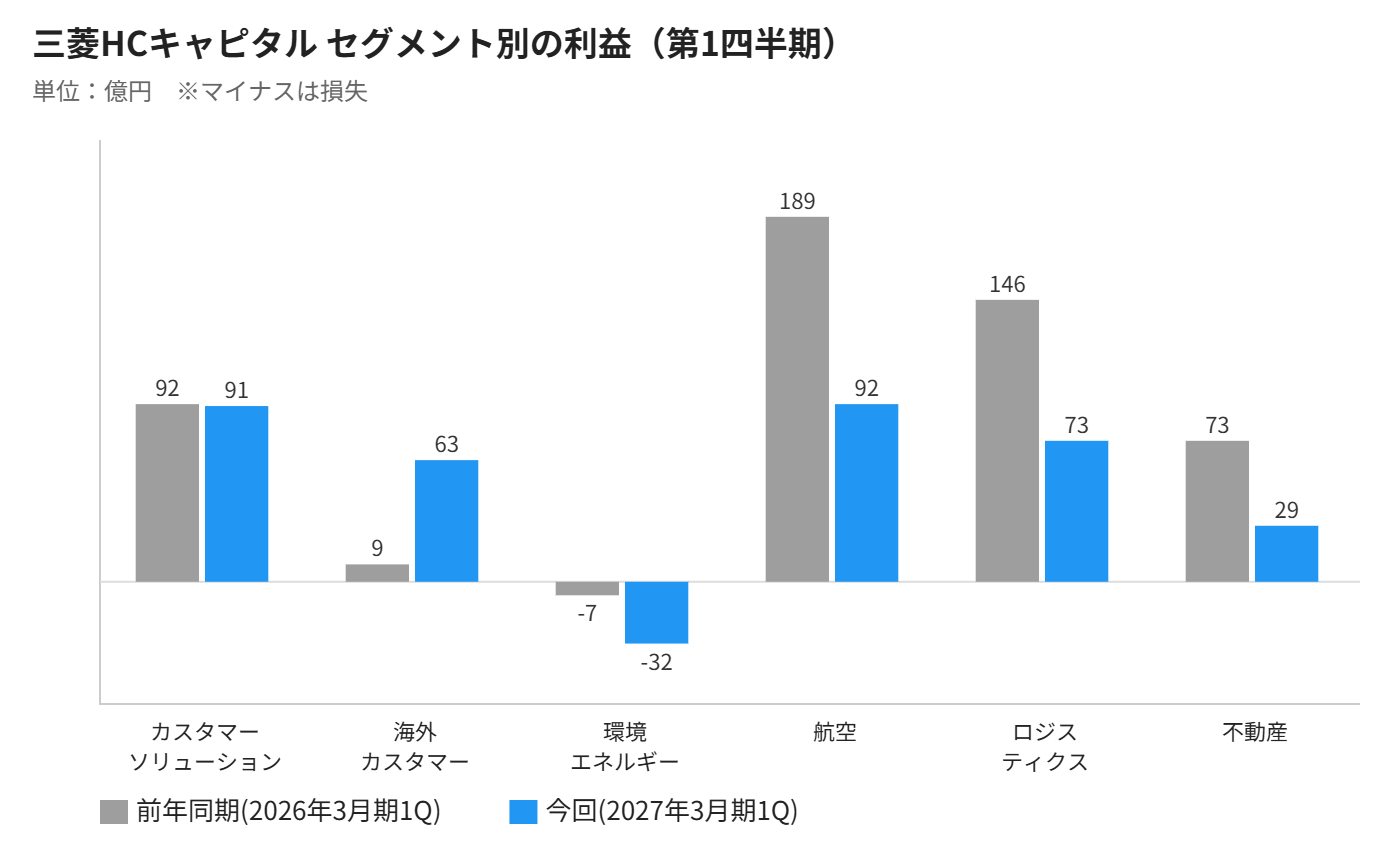 三菱HCキャピタル セグメント別の利益 第1四半期
