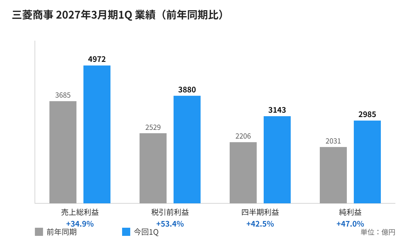 三菱商事 2027年3月期1Qの業績比較グラフ