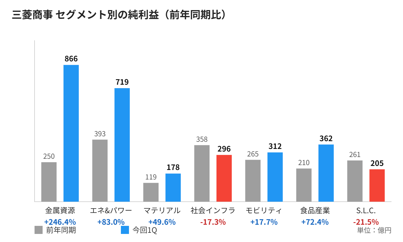 三菱商事 セグメント別純利益の比較グラフ