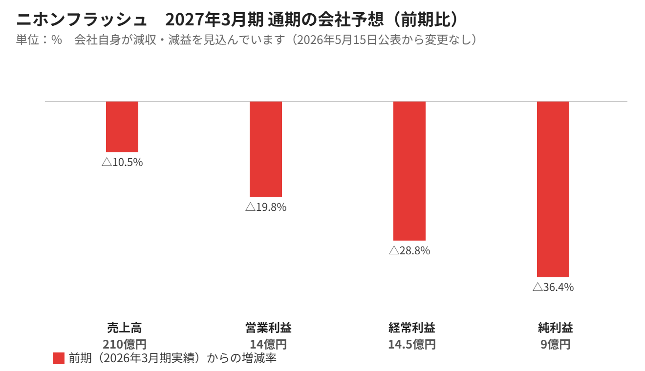ニホンフラッシュ 2027年3月期通期予想の前期比グラフ