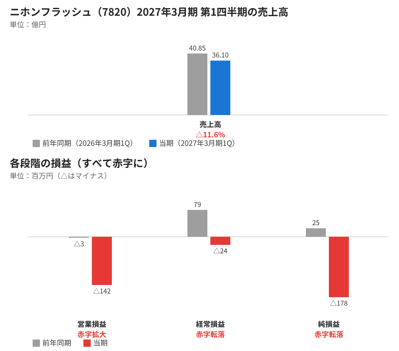 ニホンフラッシュ 2027年3月期第1四半期の業績グラフ