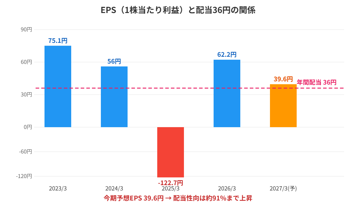 ニホンフラッシュ EPSと年間配当36円の関係