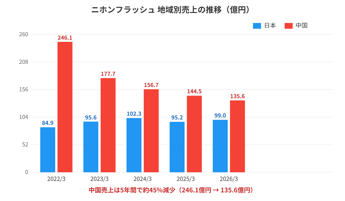 ニホンフラッシュ 日本・中国の地域別売上推移