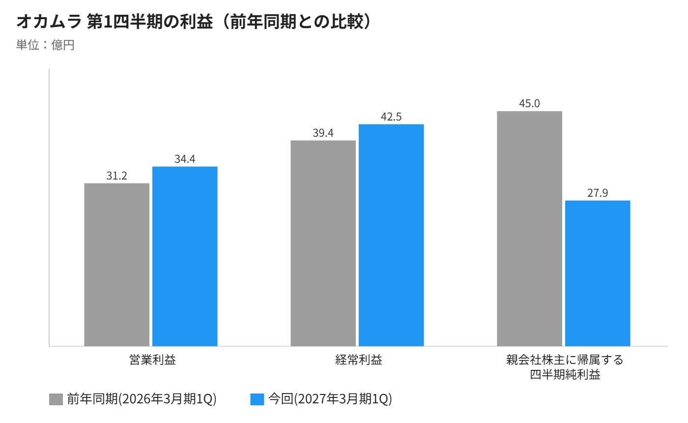 オカムラ 第1四半期の利益 前年同期との比較