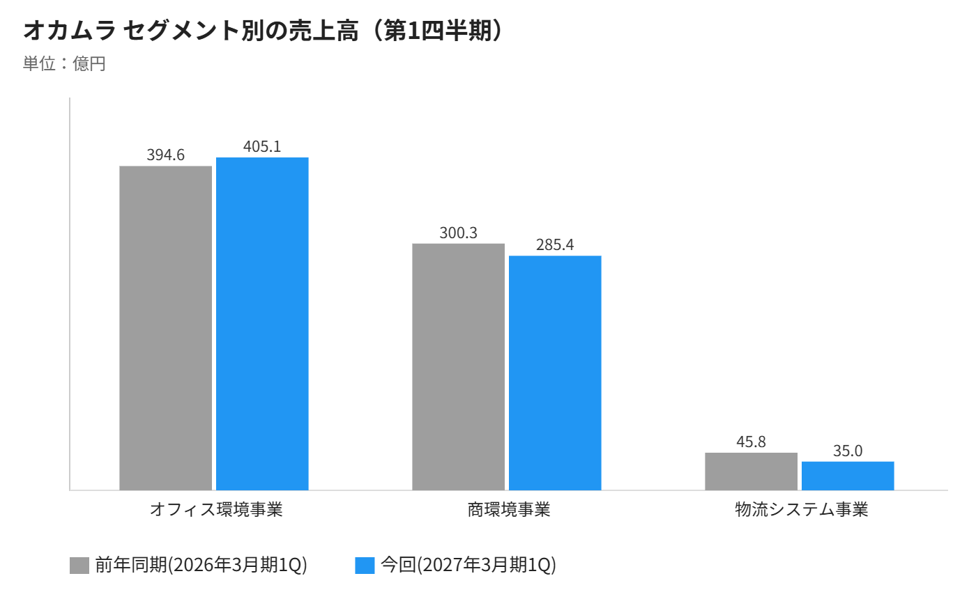 オカムラ セグメント別の売上高 第1四半期