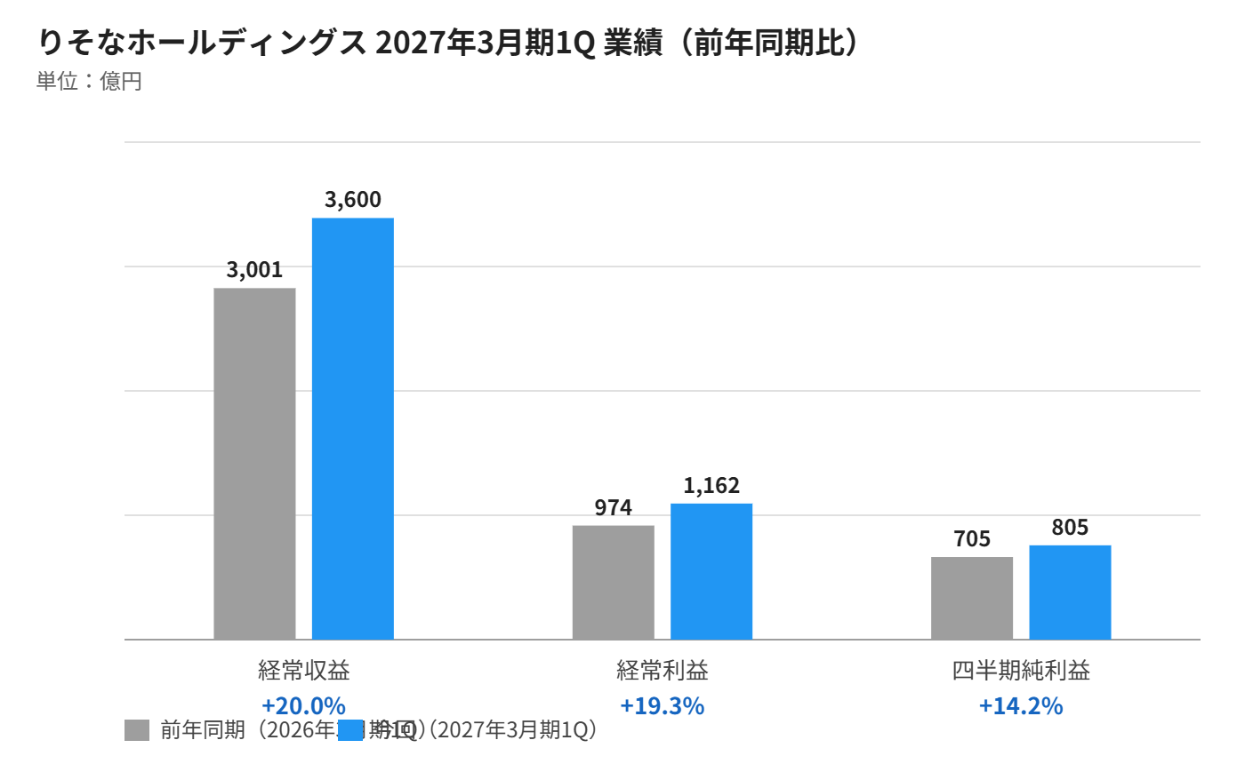 りそなホールディングス 2027年3月期1Qの業績比較グラフ