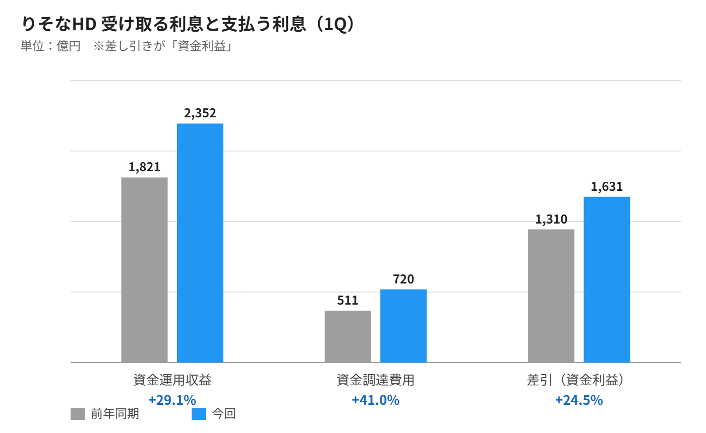 りそなHD 資金運用収益と資金調達費用の変化グラフ