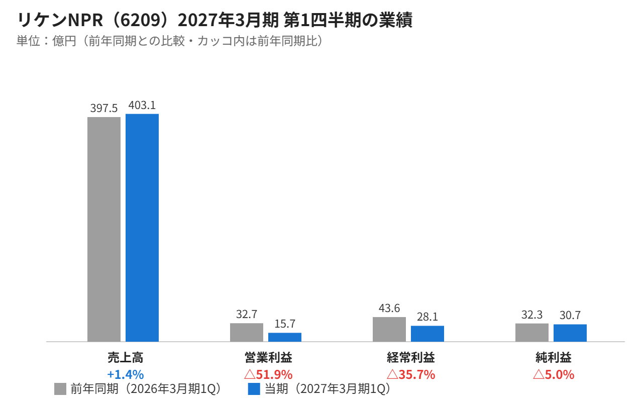リケンNPR 2027年3月期第1四半期の業績比較グラフ